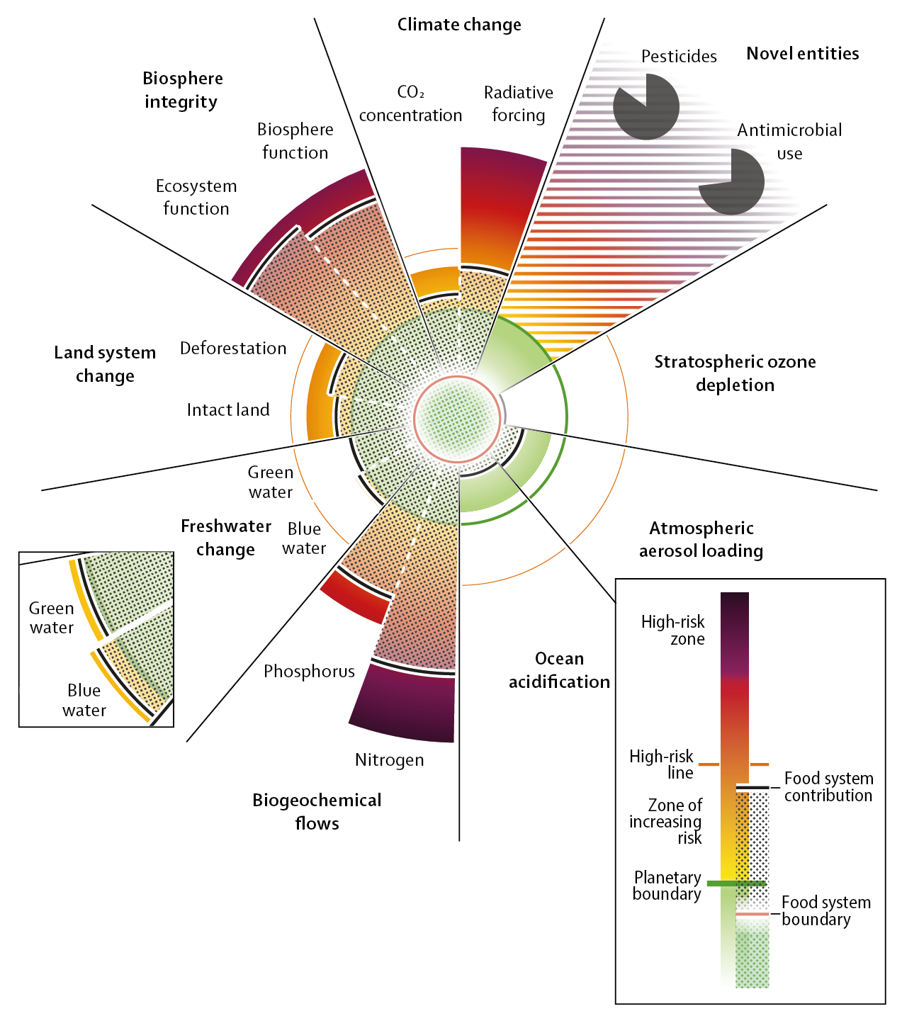Food systems impact on planetary boundries